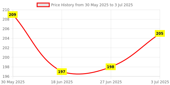 flipkart.com TERABYTE USB HUB 3.0 4 Port USB USB HUB 3.0 4 Port USB Hub 3.0 Adapter Cable with 5Gbps Speed USB Hub Price History Graph from 30 May 2025 to 3 Jul 2025