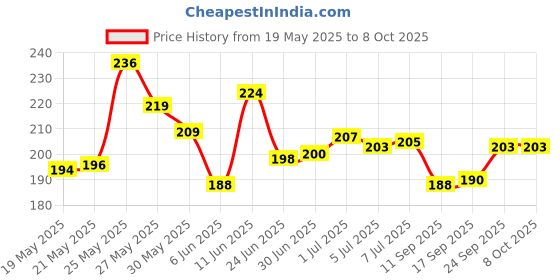flipkart.com TERABYTE USB HUB 3.0 USB-3.0 HUB USB Hub Price History Graph from 19 May 2025 to 7 Oct 2025