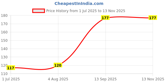 flipkart.com TERABYTE USB MOUSE Wired Ambidextrous Optical Mouse Price History Graph from 1 Jul 2025 to 13 Nov 2025
