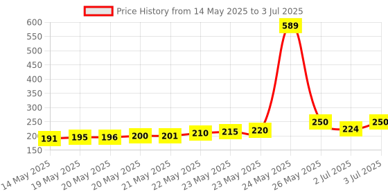 flipkart.com TERABYTE USB Sound Adapter Audio 7.1 Computer, Laptop TB-26L Sound Card Price History Graph from 14 May 2025 to 3 Jul 2025