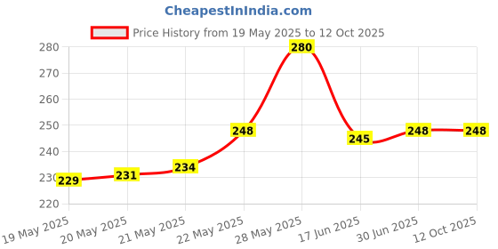 flipkart.com TERABYTE USB SOUND ADAPTOR WITH MIC USB Adapter Price History Graph from 19 May 2025 to 12 Oct 2025