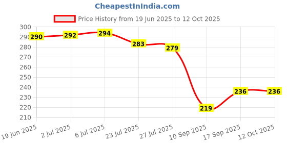 flipkart.com TERABYTE USB Wifi Adapter USB Adapter Price History Graph from 19 Jun 2025 to 12 Oct 2025