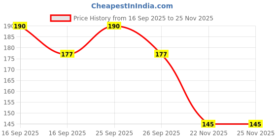 flipkart.com TERABYTE VGA Cable 1.5 m TB-115 TV-out Cable vga male to male cable 1.5 meter (Black, For Computer) Price History Graph from 16 Sep 2025 to 25 Nov 2025