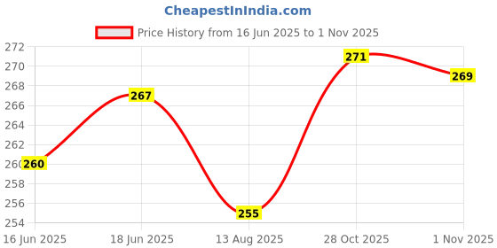 flipkart.com TERABYTE VGA Cable 5 m TB-VGA Price History Graph from 16 Jun 2025 to 1 Nov 2025
