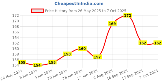 flipkart.com TERABYTE Video Cable 2 A 1.5 m USB Extension Cable - 1.5 mtr Suitable for Laptop and Desktops (Support USB dataCard + Pendrive Extension Purpose (usb3.0 Supported) Price History Graph from 26 May 2025 to 7 Oct 2025