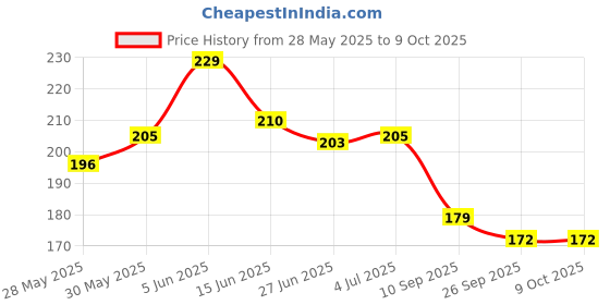flipkart.com TERABYTE VINTAGE TB-36B OPTICAL WIRED USB MOUSE Wired Ambidextrous Optical Mouse Price History Graph from 28 May 2025 to 8 Oct 2025
