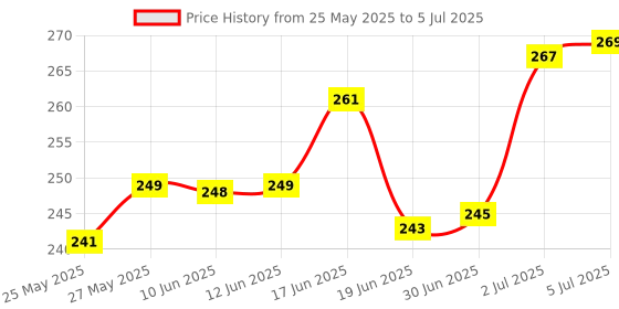 flipkart.com TERABYTE Wi-fi receiver/Wi-fi adapter USB Adapter USB Adapter Price History Graph from 25 May 2025 to 5 Jul 2025