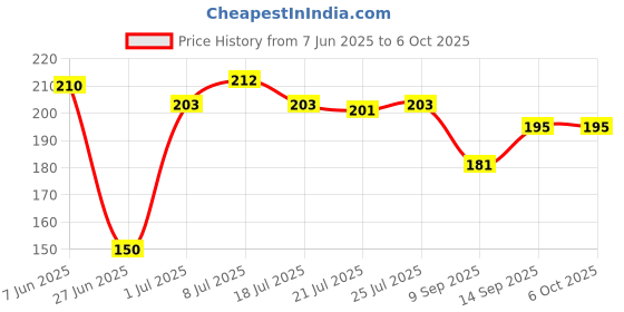 flipkart.com TERABYTE WM-TB001 Wired Optical Mouse Price History Graph from 7 Jun 2025 to 6 Oct 2025