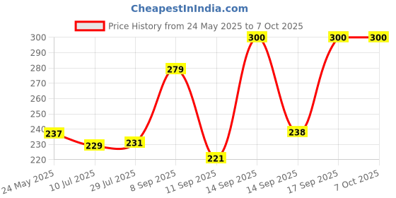 flipkart.com Terabyter Hdmi Extender,Hdmi To Rj45 Network Cable Extender Converter Lan Adapter Price History Graph from 24 May 2025 to 6 Oct 2025