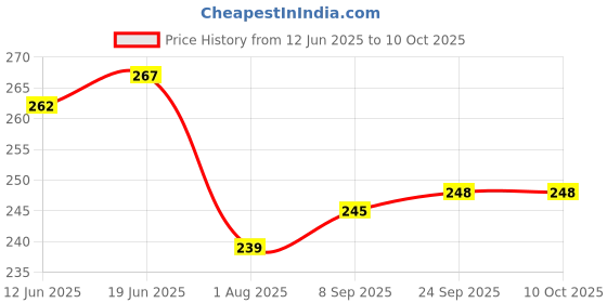 flipkart.com TERABYTETV-out Cable Display Port (Not USB) to HDMI Adapter DP to HDMI Converter Male to Female Price History Graph from 12 Jun 2025 to 10 Oct 2025