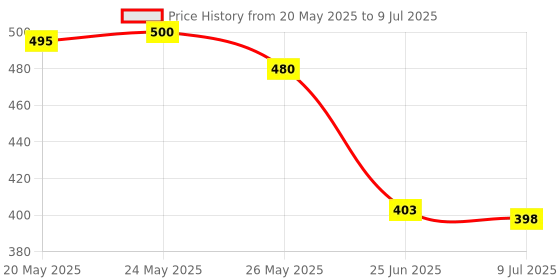 flipkart.com TERABYTETV-out Cable Mini AV to VGA Converter Box Audio Video to VGA Converter, Setup Box connect to VGA LED Monitors.Support Setup Box, Computer, Desktop, Laptop, LED, LCD, Monitor. (White) Price History Graph from 20 May 2025 to 9 Jul 2025