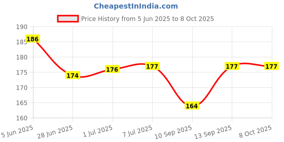 flipkart.com Teramyte O36 Wired Ambidextrous Optical Mouse Price History Graph from 5 Jun 2025 to 7 Oct 2025