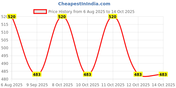 flipkart.com terasabtera Glossy Shower Rod Hook terasabtera Price History Graph from 6 Aug 2025 to 13 Oct 2025