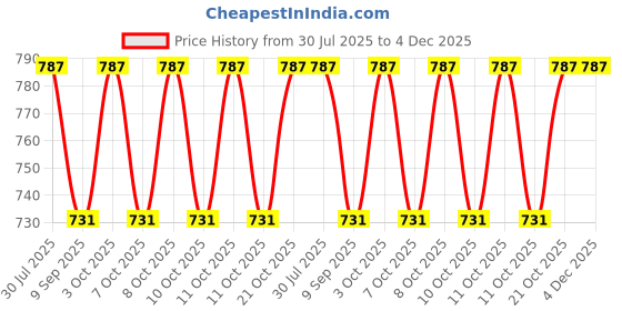 flipkart.com terasabtera Glossy Shower Rod Hook terasabtera Price History Graph from 30 Jul 2025 to 3 Dec 2025