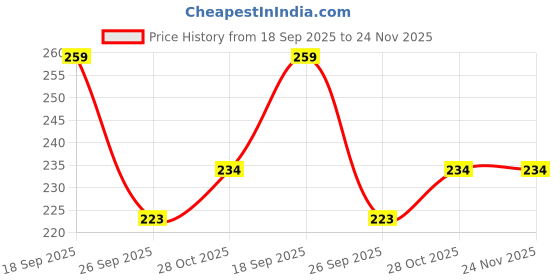 flipkart.com Teratech 2nd Hard Drive Bay Caddy Bracket For CD/DVD-ROM,Laptop 2.5 inch 9.5mm Universal 2nd Hard Drive Bay Caddy For CD/DVD-ROM,Laptop,Macbook PRO Price History Graph from 18 Sep 2025 to 24 Nov 2025