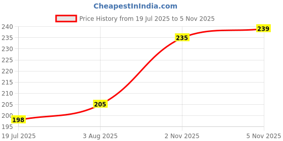 flipkart.com Teratech 4 Port Usb Hub Usb 3.0 Superspeed Portable TDS1452 USB Hub Price History Graph from 19 Jul 2025 to 2 Nov 2025