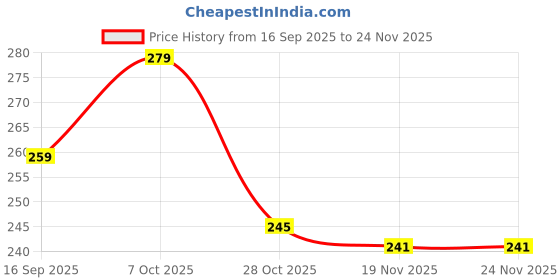 flipkart.com Teratech Artificial Leather 2.5 inch Shock Resistant Inch Pouch Price History Graph from 16 Sep 2025 to 24 Nov 2025