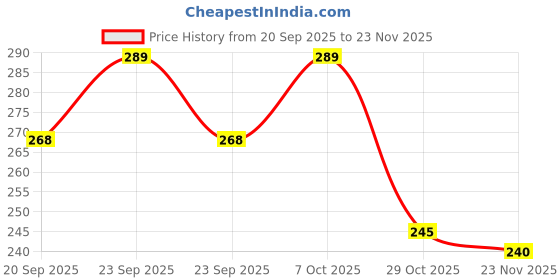 flipkart.com Teratech Hard Drive Pouch,HDD Cover 2.5 inch Shock Resistant Water Proof Hard Drive Enclosure, External Hard Disk Cover,Hard Disk Case, Cover Price History Graph from 20 Sep 2025 to 23 Nov 2025