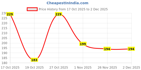 flipkart.com Teratech LCD Screen Cleaning Kit for Computers, Laptops Price History Graph from 17 Oct 2025 to 2 Dec 2025