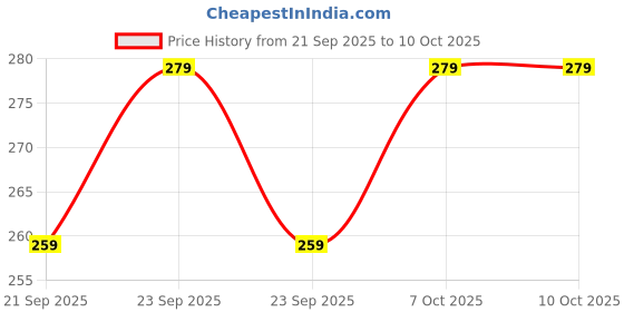 flipkart.com teratech Pouch for 1 TB Wired External Hard Disk Drive Drive (Casing Case Cover Back Cover Enclosure) 2.5" teratech Price History Graph from 21 Sep 2025 to 10 Oct 2025