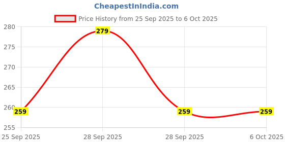 flipkart.com teratech Pouch for Seagate Backup Plus Slim 2 TB External Hard Disk Drive (Shock Proof) teratech Price History Graph from 25 Sep 2025 to 6 Oct 2025