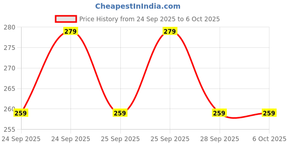 flipkart.com teratech Pouch for Seagate Plus Slim 1 TB, 2 TB Wired Hard Disk Drive ( Casing Case Cover Enclosure) 2.5" teratech Price History Graph from 24 Sep 2025 to 5 Oct 2025