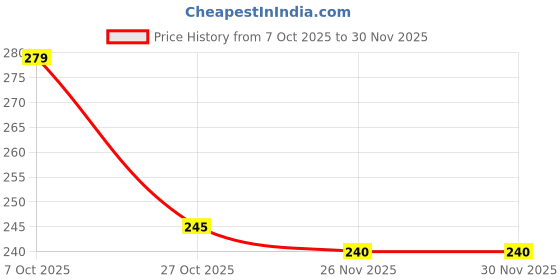 flipkart.com teratech Pouch for Sony 1 TB teratech Price History Graph from 7 Oct 2025 to 30 Nov 2025