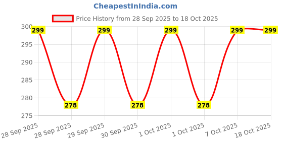 flipkart.com teratech Pouch for Sony 1 TB Wired External Hard Disk Drive Drive (Casing Case Cover Enclosure) 2.5 Inch Hard Drive teratech Price History Graph from 28 Sep 2025 to 18 Oct 2025