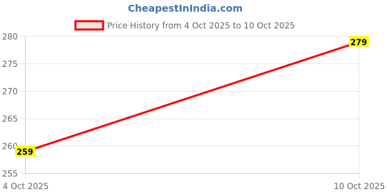 flipkart.com teratech Pouch for Sony 1TB, 2TB Wired External Hard Disk teratech Price History Graph from 4 Oct 2025 to 10 Oct 2025