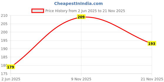 flipkart.com Teratech Power Cord 1.5 m 3 Pin Power Supply Cable for PC, Desktop,Monitor 1.5 Meter Price History Graph from 2 Jun 2025 to 21 Nov 2025