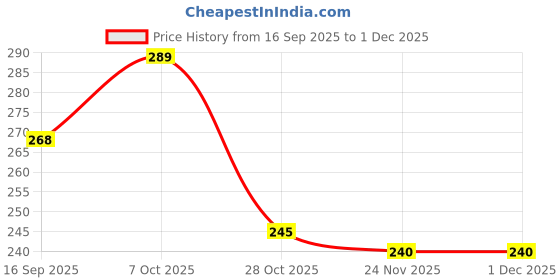 flipkart.com Teratech Protective HDD Case 2.5 inch Shock Resistant Inch Pouch Price History Graph from 16 Sep 2025 to 1 Dec 2025