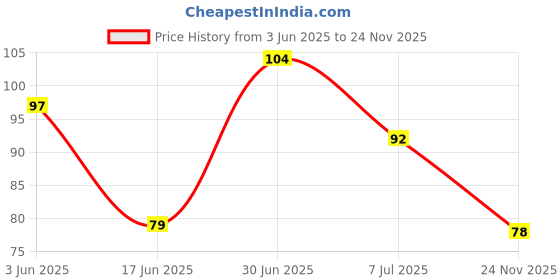 flipkart.com teratera Zodiac Men's Round Finger Comb Set of 2 teratera Price History Graph from 3 Jun 2025 to 24 Nov 2025