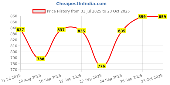 flipkart.com terevolt by tomlix 2 Kg industrial laundry electric iron, Made in India, Latest Model 600 W Dry Iron terevolt by tomlix Price History Graph from 31 Jul 2025 to 23 Oct 2025