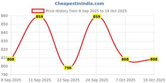 flipkart.com terevolt by tomlix 2kg gross manual laundry electric iron box best quality with pluck,wire 750 W Dry Iron terevolt by tomlix Price History Graph from 8 Sep 2025 to 19 Oct 2025