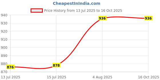 flipkart.com terevolt by tomlix Heavy Weight Laundry With Wire & Connector 750 W Dry Iron terevolt by tomlix Price History Graph from 13 Jul 2025 to 16 Oct 2025