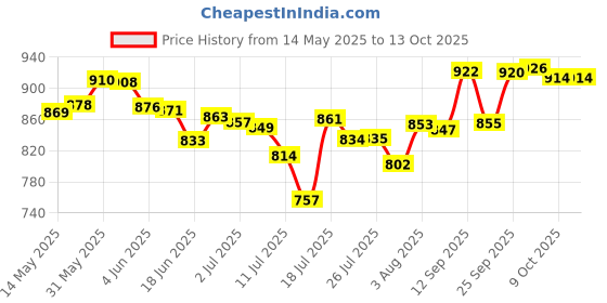 flipkart.com terevolt by tomlix Heavy Weight Laundry With Wire & Connector Dry Iron 600 W Dry Iron terevolt by tomlix Price History Graph from 14 May 2025 to 9 Oct 2025