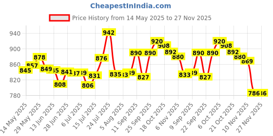 flipkart.com terevolt by tomlix Heavy Weight Laundry With Wire & Connector Dry Iron 750 W Dry Iron terevolt by tomlix Price History Graph from 14 May 2025 to 27 Nov 2025