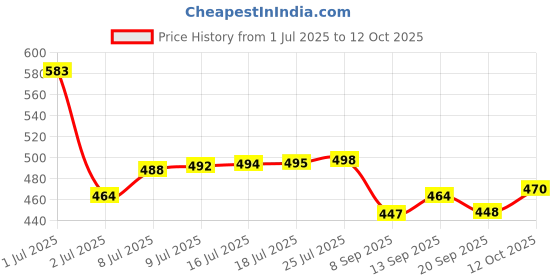 flipkart.com terfill Black Sport Running Walking Casual Sneakers For Men terfill Price History Graph from 1 Jul 2025 to 12 Oct 2025
