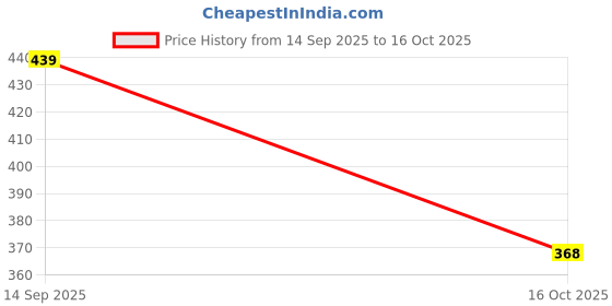 flipkart.com terfill Black Trending Stylish Sport Running Walking Casual Shoes Sneakers For Men terfill Price History Graph from 14 Sep 2025 to 16 Oct 2025