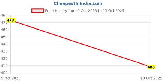 flipkart.com terfill Running Shoes For Women terfill Price History Graph from 9 Oct 2025 to 13 Oct 2025