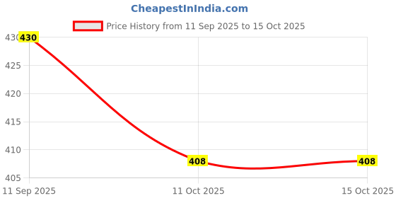 flipkart.com terfill Running Shoes For Women terfill Price History Graph from 11 Sep 2025 to 14 Oct 2025