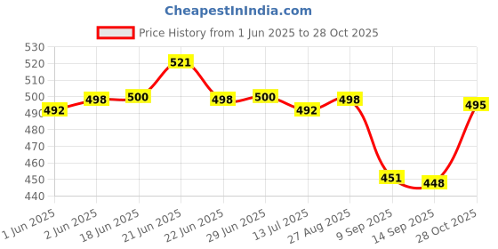 flipkart.com terfill White Sport Running Walking Casual Sneakers For Men terfill Price History Graph from 1 Jun 2025 to 28 Oct 2025