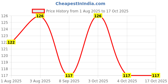 flipkart.com teri beri Feeder- Plastic teri beri Price History Graph from 1 Aug 2025 to 16 Oct 2025