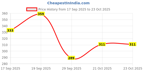 flipkart.com atcseeds Terminalia Mantaly Plant Seed (Umbrella Tree) Seed atcseeds Price History Graph from 17 Sep 2025 to 21 Oct 2025