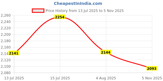 flipkart.com steelbird Terminator 2.0 Dot Certified Full Face Graphic Helmet For Men and Woman Motorbike Helmet steelbird Price History Graph from 13 Jul 2025 to 5 Nov 2025