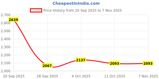 flipkart.com steelbird Terminator 2.0 ISI & Dot Certified Full Face Graphic Helmet For Men and Woman Motorbike Helmet steelbird Price History Graph from 20 Sep 2025 to 7 Nov 2025
