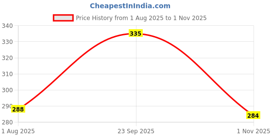 flipkart.com yellow chimes Terminator Fiery Stainless Steel Ring yellow chimes Price History Graph from 1 Aug 2025 to 1 Nov 2025