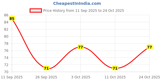 flipkart.com nkb Terminator Lice and Nit Comb (Color may vary) nkb Price History Graph from 11 Sep 2025 to 24 Oct 2025