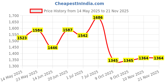 flipkart.com campus TERMINATOR (N) Running Shoes For Men campus Price History Graph from 14 May 2025 to 21 Nov 2025