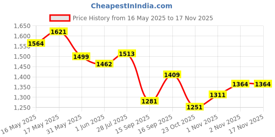 flipkart.com campus TERMINATOR (N) Running Shoes For Men campus Price History Graph from 16 May 2025 to 16 Nov 2025